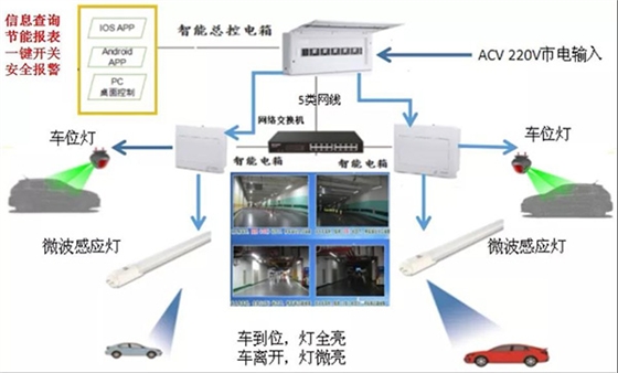 云控車庫智能照明運(yùn)行示意圖
