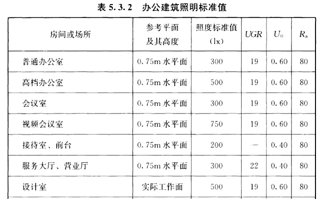 圖：建筑照明設計標準 GB50034-2013。